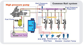 Mantenimiento preventivo en sistemas de inyección Diesel Common Rail